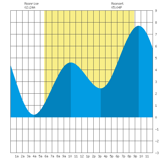 Arcata tide chart for Saturday, June 21, 2025