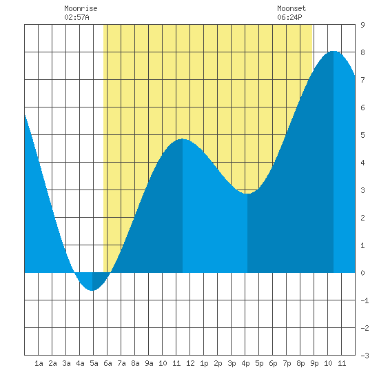 Arcata tide chart for Sunday, June 22, 2025