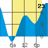 Arcata tide chart for Monday, June 23, 2025