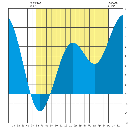 Arcata tide chart for Tuesday, June 24, 2025