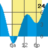Arcata tide chart for Tuesday, June 24, 2025