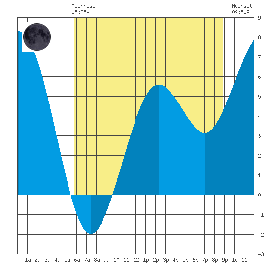 Arcata tide chart for Wednesday, June 25, 2025