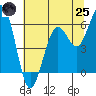 Arcata tide chart for Wednesday, June 25, 2025