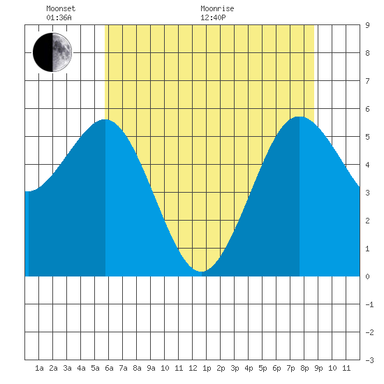 Arcata tide chart for Monday, June 2, 2025