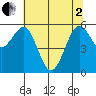Arcata tide chart for Monday, June 2, 2025