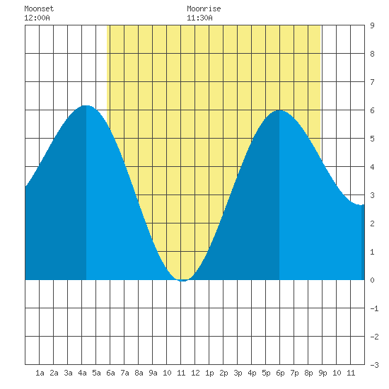 Arcata tide chart for Monday, June 30, 2025