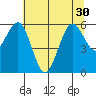 Arcata tide chart for Monday, June 30, 2025
