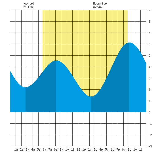 Arcata tide chart for Wednesday, June 4, 2025
