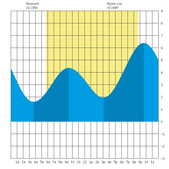 Arcata tide chart for Thursday, June 5, 2025