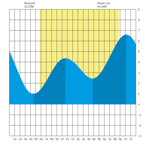 Arcata tide chart for Friday, June 6, 2025