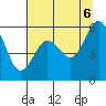 Arcata tide chart for Friday, June 6, 2025