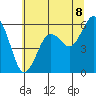 Arcata tide chart for Sunday, June 8, 2025