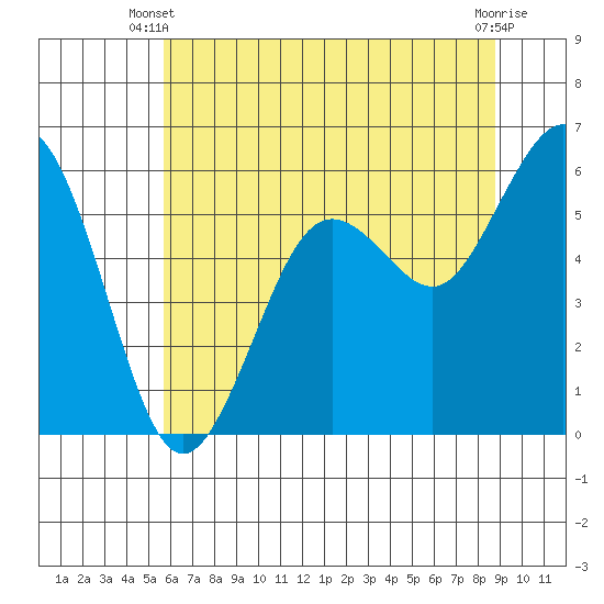 Arcata tide chart for Monday, June 9, 2025
