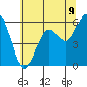 Arcata tide chart for Monday, June 9, 2025