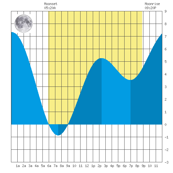Arcata tide chart for Thursday, July 10, 2025