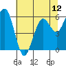 Arcata tide chart for Saturday, July 12, 2025