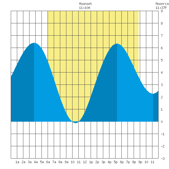 Arcata tide chart for Tuesday, July 15, 2025