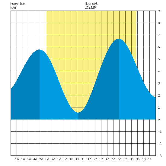 Arcata tide chart for Wednesday, July 16, 2025