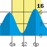 Arcata tide chart for Wednesday, July 16, 2025