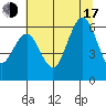 Arcata tide chart for Thursday, July 17, 2025