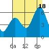 Arcata tide chart for Friday, July 18, 2025