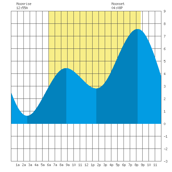 Arcata tide chart for Saturday, July 19, 2025
