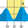 Arcata tide chart for Tuesday, July 1, 2025