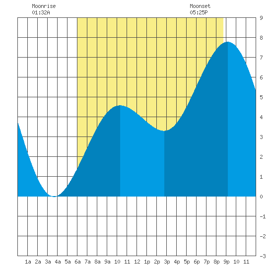 Arcata tide chart for Sunday, July 20, 2025