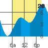 Arcata tide chart for Sunday, July 20, 2025