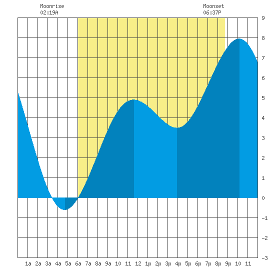 Arcata tide chart for Monday, July 21, 2025