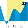 Arcata tide chart for Tuesday, July 22, 2025