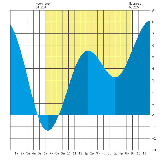 Arcata tide chart for Wednesday, July 23, 2025