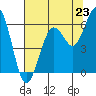 Arcata tide chart for Wednesday, July 23, 2025