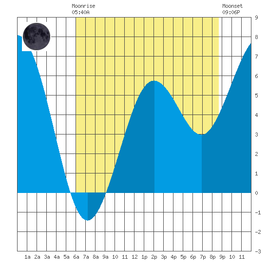 Arcata tide chart for Thursday, July 24, 2025