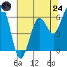 Arcata tide chart for Thursday, July 24, 2025