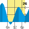 Arcata tide chart for Saturday, July 26, 2025