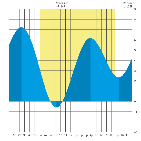 Arcata tide chart for Sunday, July 27, 2025