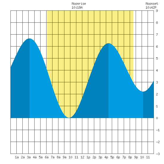 Arcata tide chart for Monday, July 28, 2025