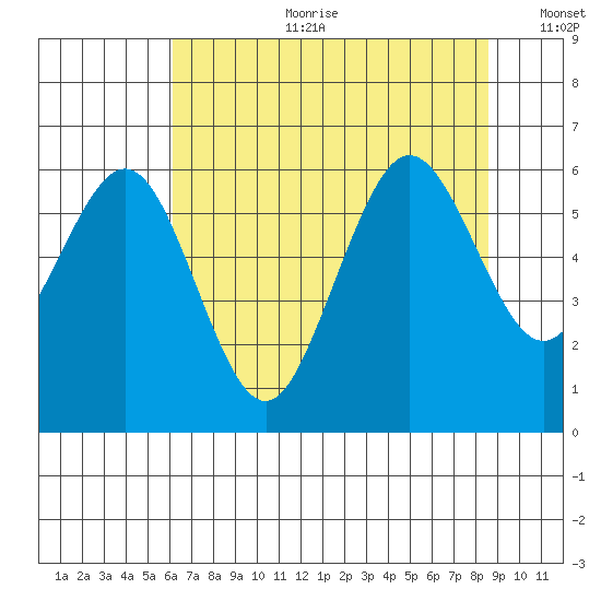 Arcata tide chart for Tuesday, July 29, 2025