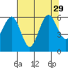 Arcata tide chart for Tuesday, July 29, 2025