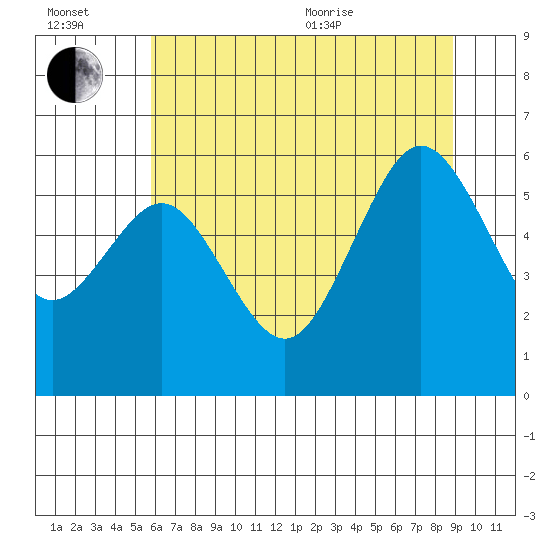 Arcata tide chart for Wednesday, July 2, 2025