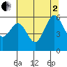 Arcata tide chart for Wednesday, July 2, 2025