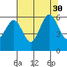 Arcata tide chart for Wednesday, July 30, 2025