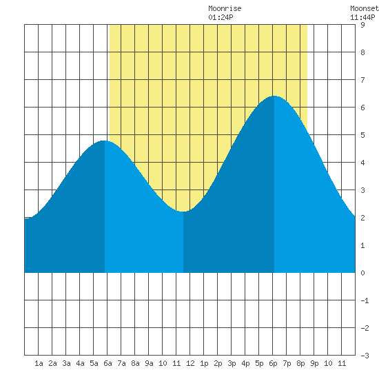 Arcata tide chart for Thursday, July 31, 2025