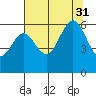 Arcata tide chart for Thursday, July 31, 2025