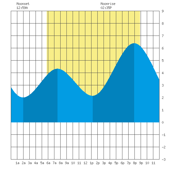 Arcata tide chart for Thursday, July 3, 2025