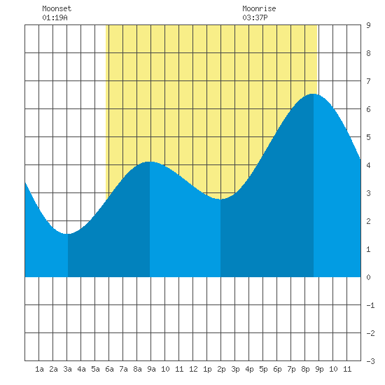 Arcata tide chart for Friday, July 4, 2025