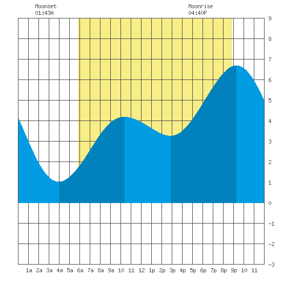 Arcata tide chart for Saturday, July 5, 2025