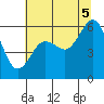 Arcata tide chart for Saturday, July 5, 2025