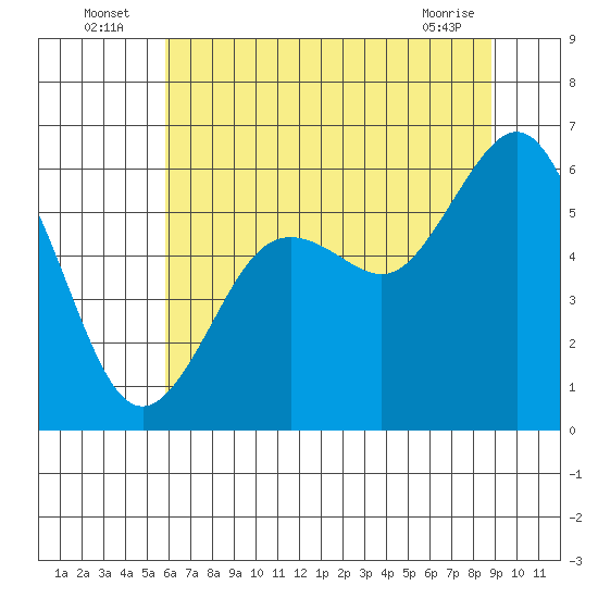 Arcata tide chart for Sunday, July 6, 2025